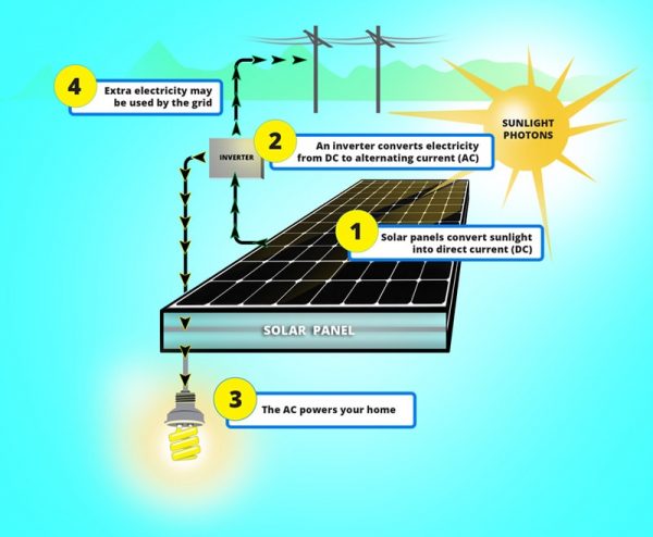 How-Do-Solar-Panels-Work-600×494